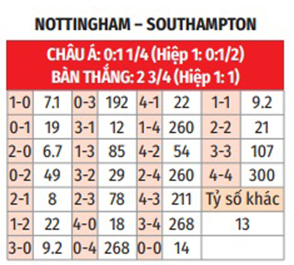 Nhận định bóng đá Nottingham vs Southampton, 21h00 ngày 19/1: Vùi dập đội bét bảng