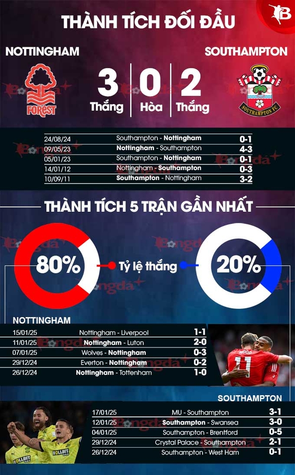 Nhận định bóng đá Nottingham vs Southampton, 21h00 ngày 19/1: Vùi dập đội bét bảng