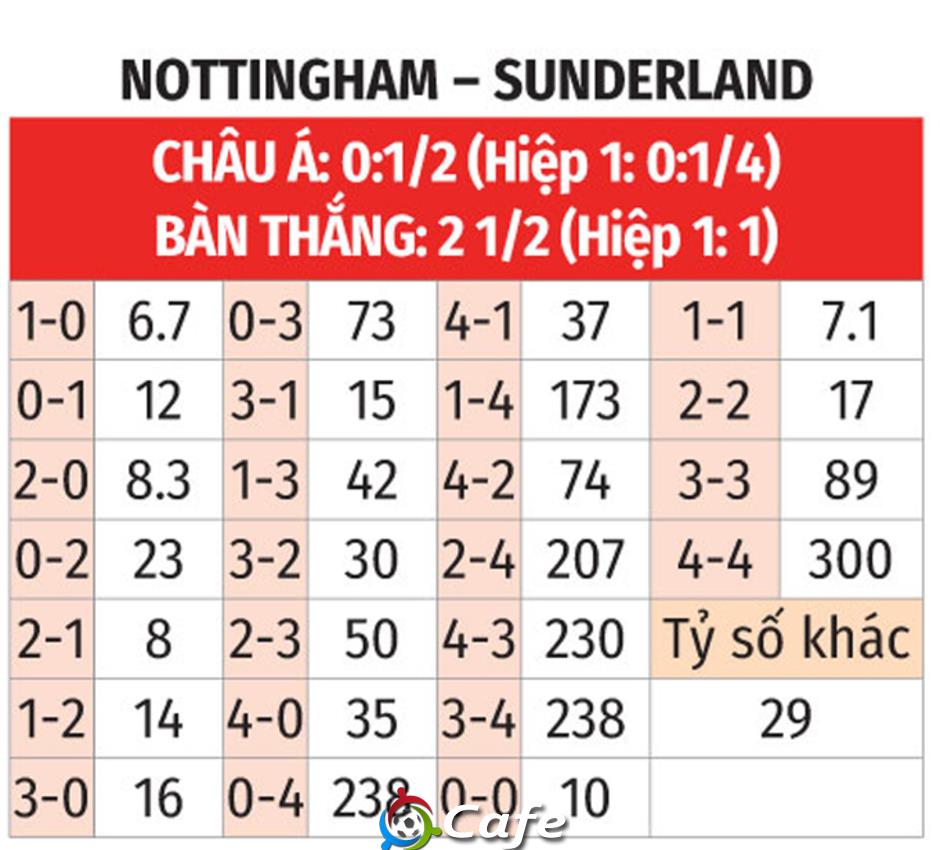 Nhận định bóng đá Nottingham vs Sunderland, 23h30 ngày 27/9: 'Mèo đen' mơ ngôi nhì bảng