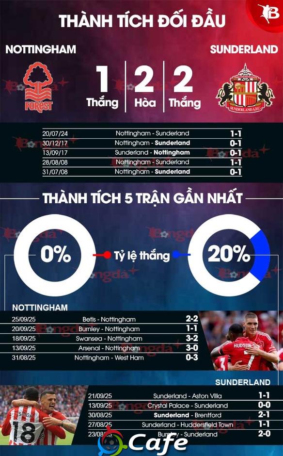Nhận định bóng đá Nottingham vs Sunderland, 23h30 ngày 27/9: 'Mèo đen' mơ ngôi nhì bảng