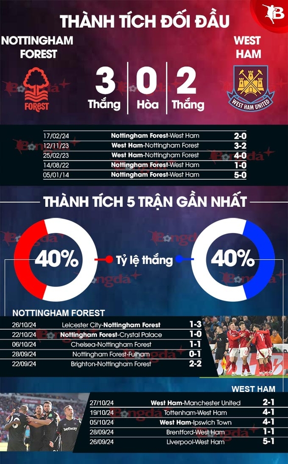 Nhận định bóng đá Nottingham vs West Ham, 22h00 ngày 2/11: Chủ nhà thăng hoa