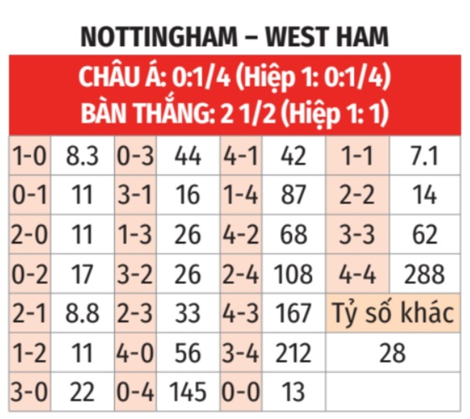 Nhận định bóng đá Nottingham vs West Ham, 22h00 ngày 2/11: Chủ nhà thăng hoa