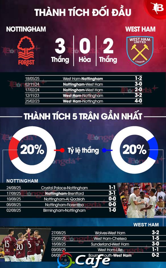 Nhận định bóng đá Nottinhgam vs West Ham, 20h00 ngày 31/8: Đập tan búa tạ