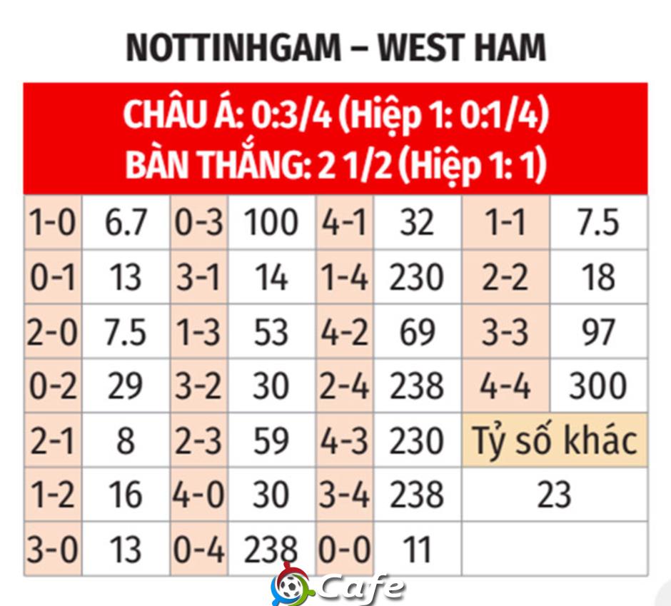 Nhận định bóng đá Nottinhgam vs West Ham, 20h00 ngày 31/8: Đập tan búa tạ
