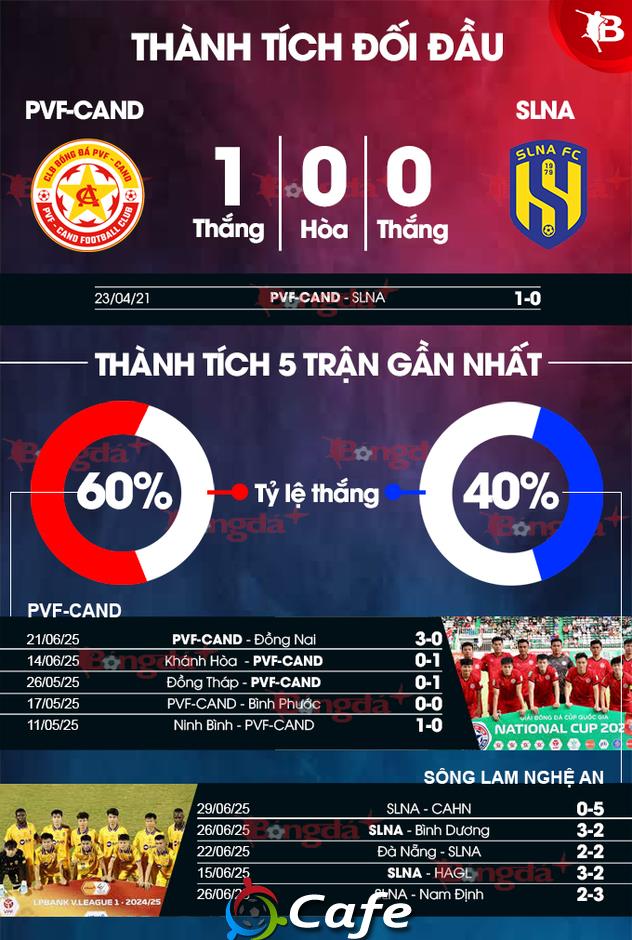 Nhận định bóng đá PVF-CAND vs SLNA, 18h00 ngày 17/8: Chờ màn ra mắt của tân binh!