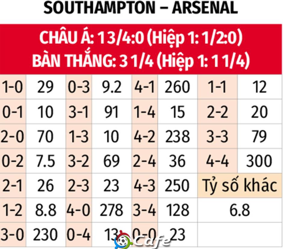 Nhận định bóng đá Southampton vs Arsenal, 22h00 ngày 25/5: Chủ nhà buông xuôi