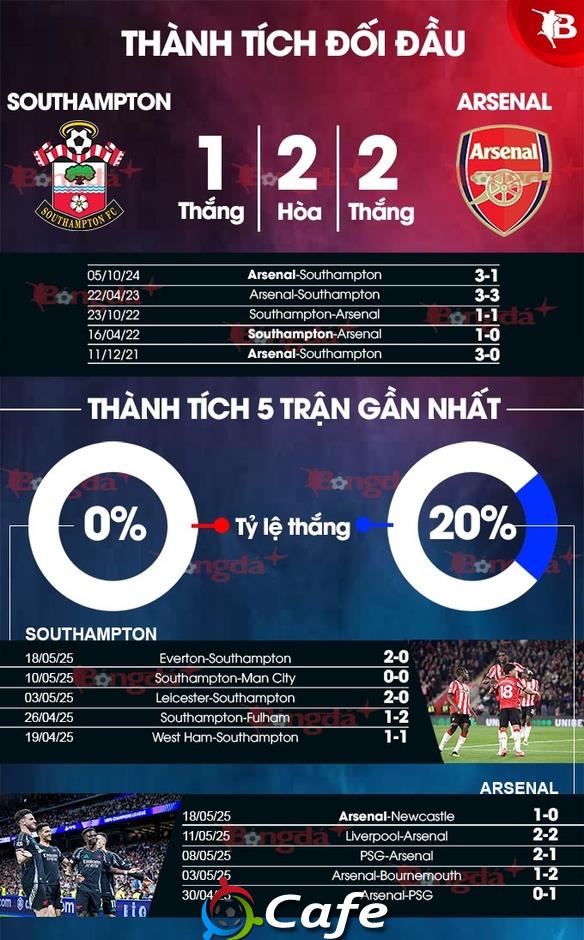 Nhận định bóng đá Southampton vs Arsenal, 22h00 ngày 25/5: Chủ nhà buông xuôi