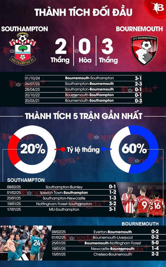 Nhận định bóng đá Southampton vs Bournemouth, 22h00 ngày 15/2: Vùi dập kẻ khốn cùng