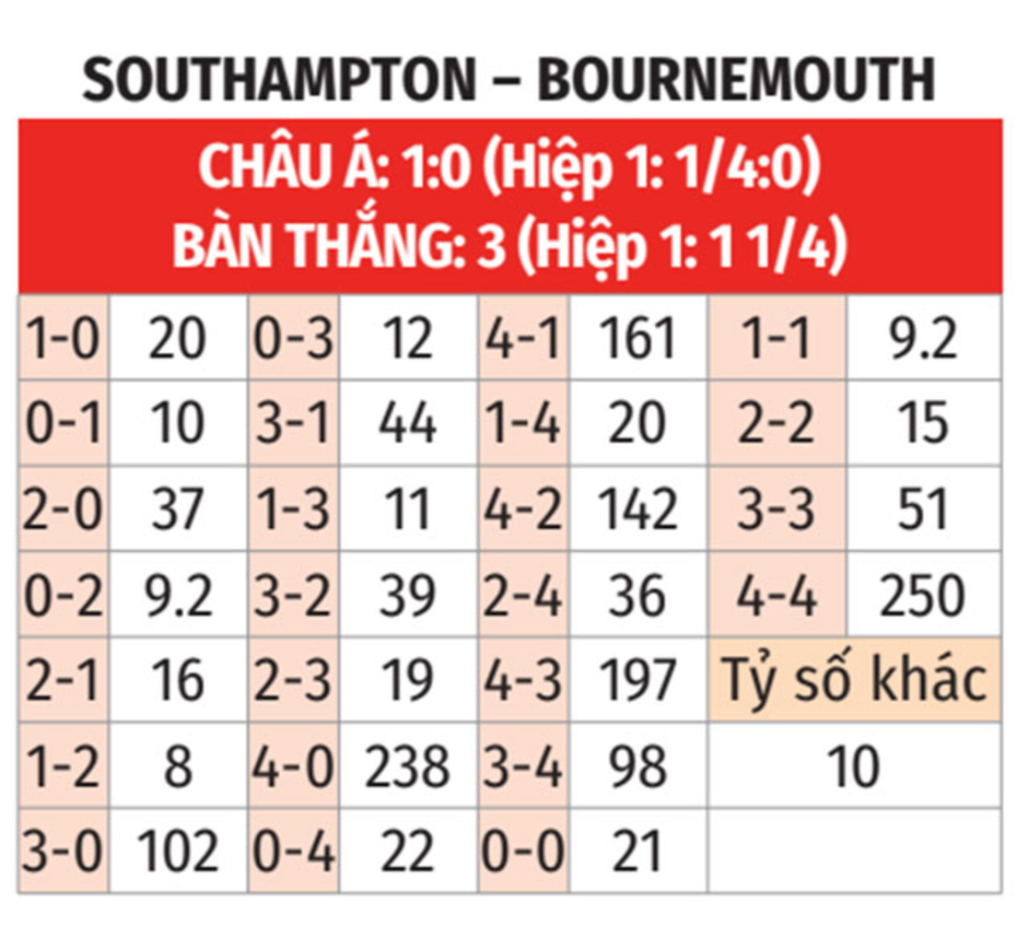 Nhận định bóng đá Southampton vs Bournemouth, 22h00 ngày 15/2: Vùi dập kẻ khốn cùng