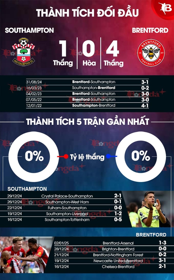 Nhận định bóng đá Southampton vs Brentford, 22h00 ngày 4/1: Chìm trong khủng hoảng