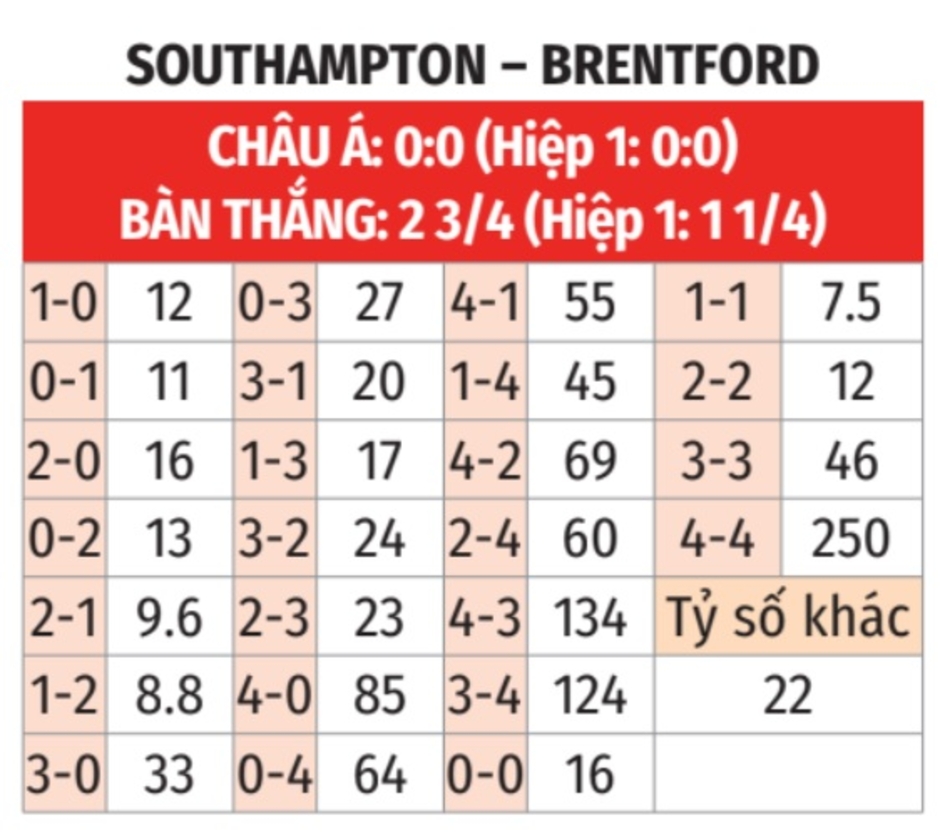 Nhận định bóng đá Southampton vs Brentford, 22h00 ngày 4/1: Chìm trong khủng hoảng