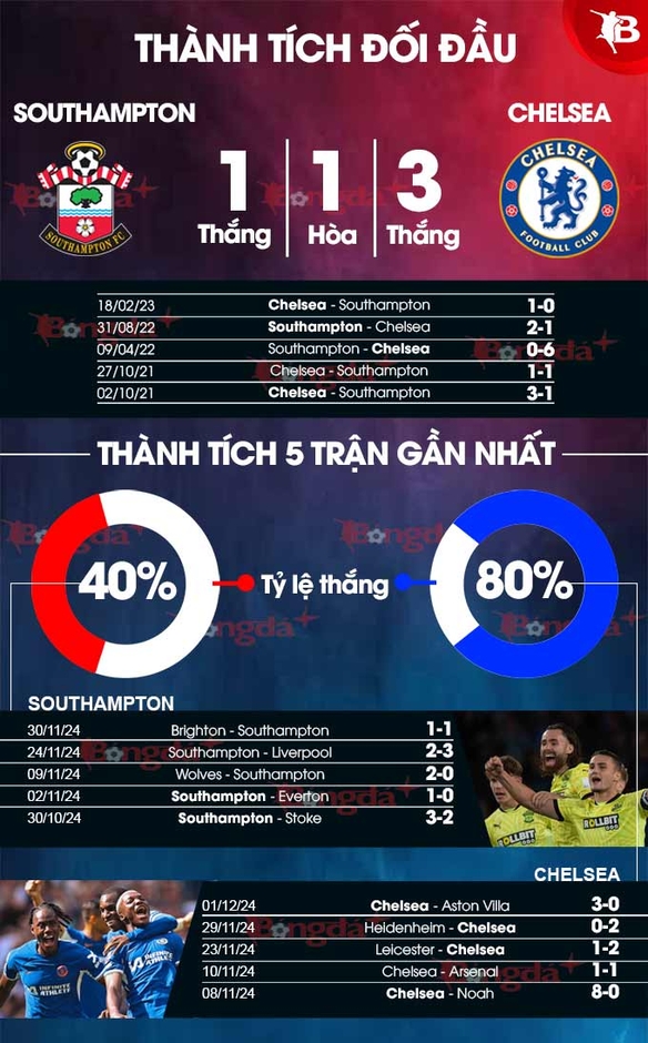 Nhận định bóng đá Southampton vs Chelsea, 02h30 ngày 5/12: Thắng tiếp thôi The Blues