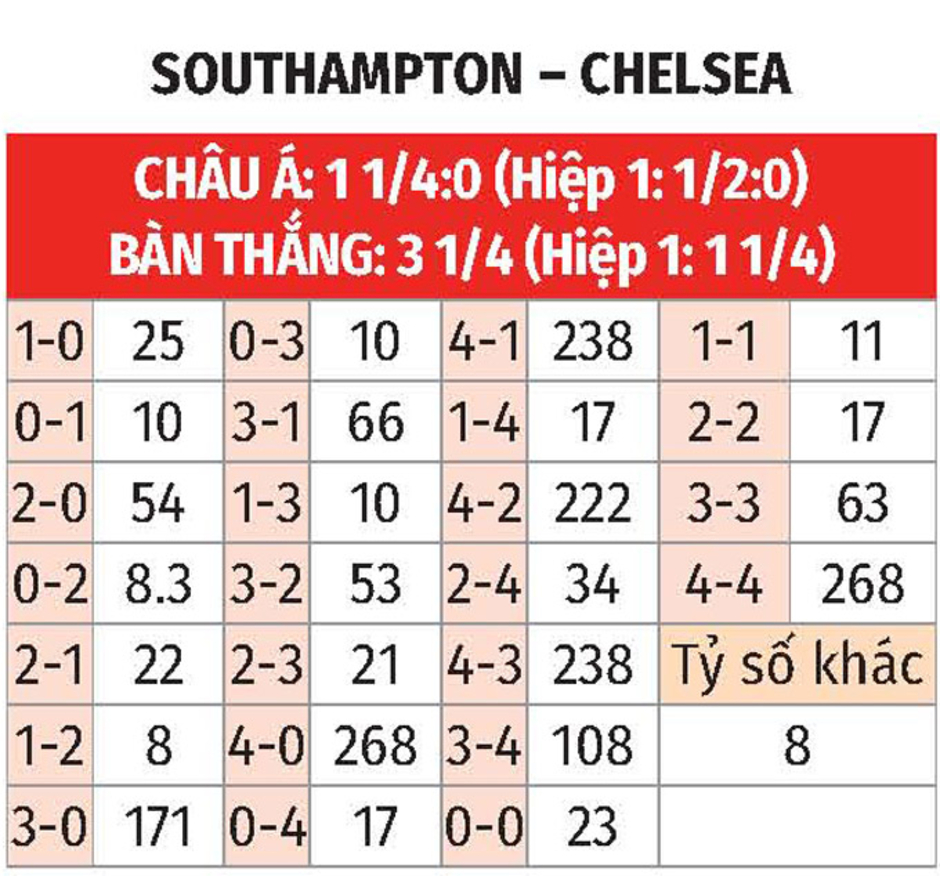 Nhận định bóng đá Southampton vs Chelsea, 02h30 ngày 5/12: Thắng tiếp thôi The Blues