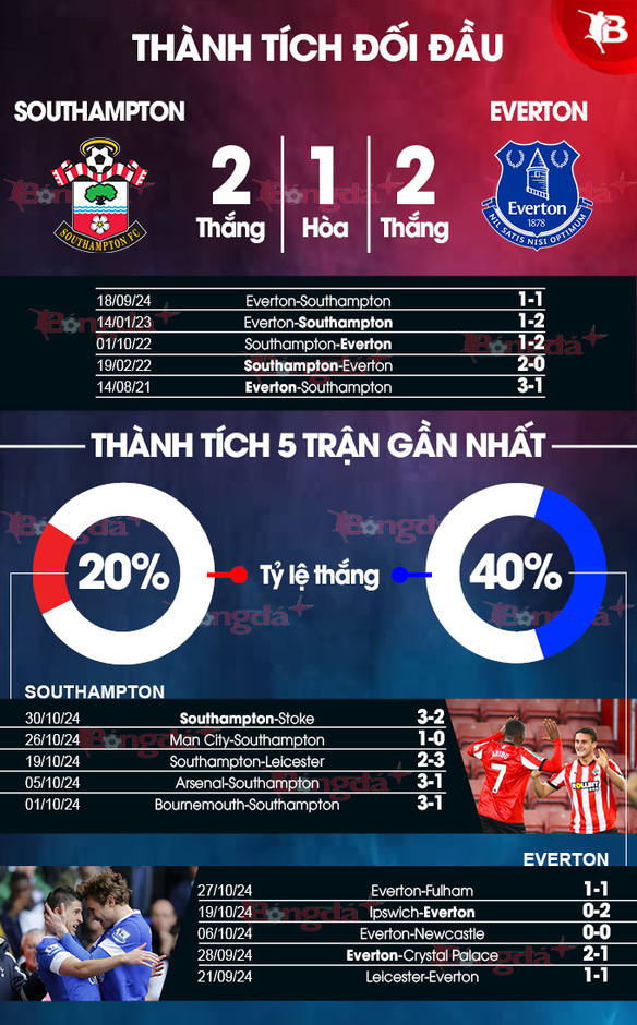 Nhận định bóng đá Southampton vs Everton, 22h00 ngày 2/11: Chiến thắng cho đội khách