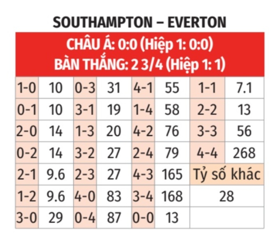 Nhận định bóng đá Southampton vs Everton, 22h00 ngày 2/11: Chiến thắng cho đội khách