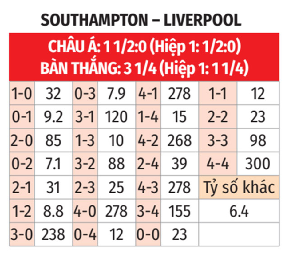 Nhận định bóng đá Southampton vs Liverpool, 21h00 ngày 24/11: Đỉnh cao và vực sâu