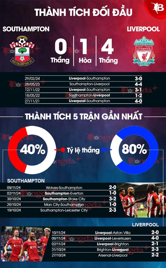 Nhận định bóng đá Southampton vs Liverpool, 21h00 ngày 24/11: Đỉnh cao và vực sâu