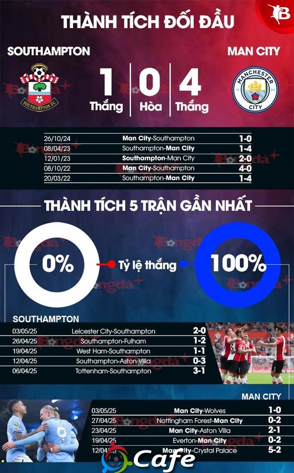 Nhận định bóng đá Southampton vs Man City, 21h00 ngày 10/5: Khởi động cho chung kết