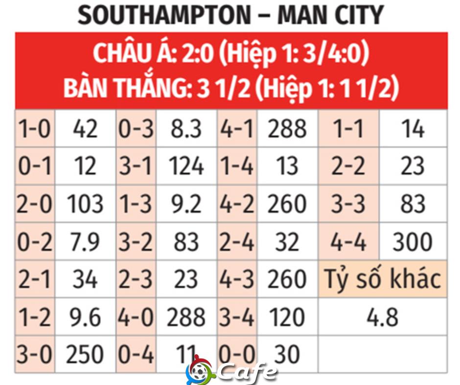 Nhận định bóng đá Southampton vs Man City, 21h00 ngày 10/5: Khởi động cho chung kết Nhận định bóng đá Southampton vs Man City, 21h00 ngày 10/5: Khởi động cho chung kết