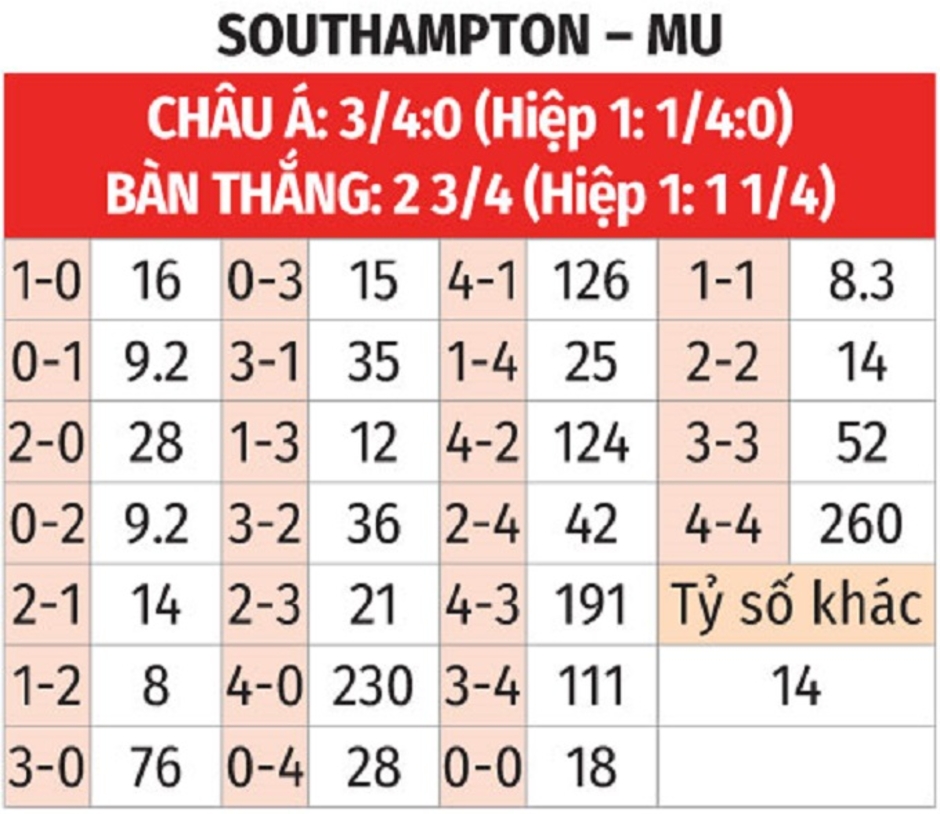 Nhận định bóng đá Southampton vs MU, 18h30 ngày 14/9: Quỷ đỏ rũ bùn đứng dậy