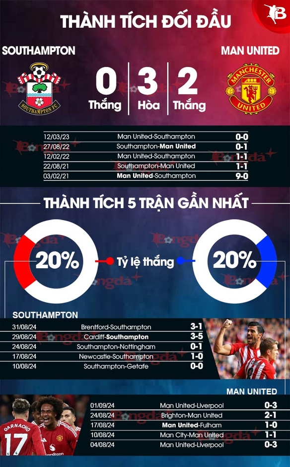 Nhận định bóng đá Southampton vs MU, 18h30 ngày 14/9: Quỷ đỏ rũ bùn đứng dậy