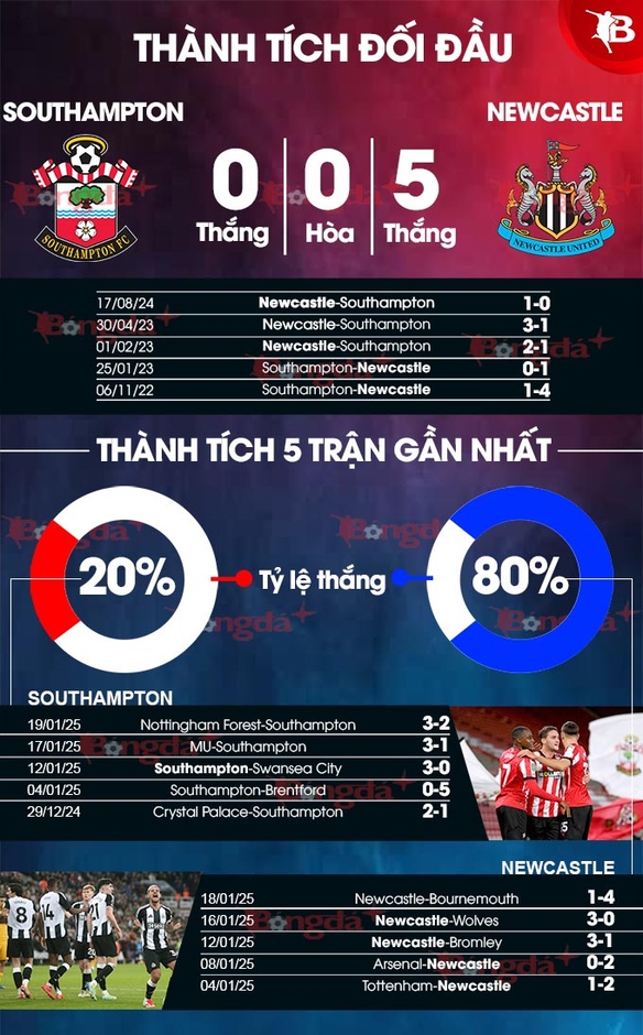 Nhận định bóng đá Southampton vs Newcastle, 22h00 ngày 25/1: Đòi lại danh dự