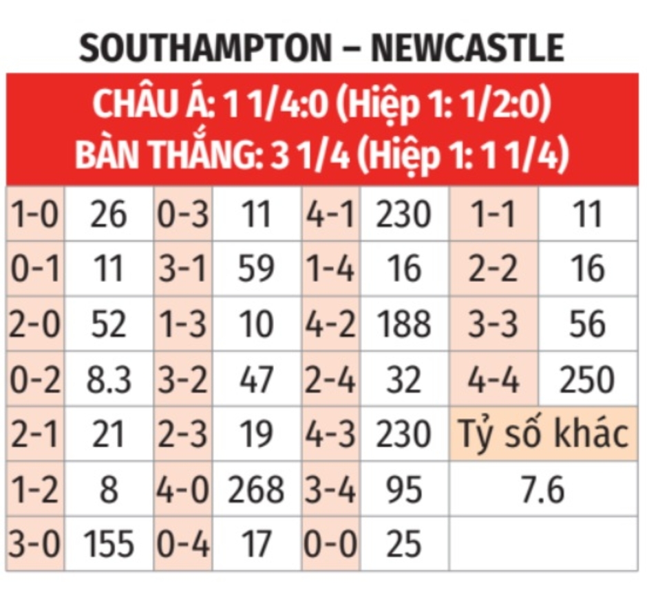 Nhận định bóng đá Southampton vs Newcastle, 22h00 ngày 25/1: Đòi lại danh dự