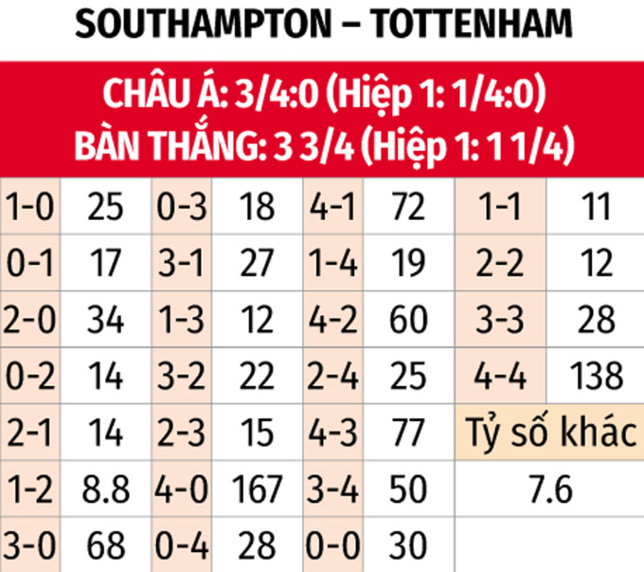 Nhận định bóng đá Southampton vs Tottenham, 02h00 ngày 16/12: Dìm chủ nhà xuống đáy