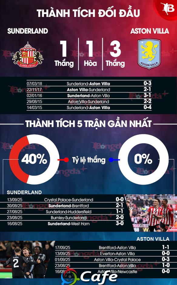 Nhận định bóng đá Sunderland vs Aston Villa, 20h00 ngày 21/9: Chớ coi thường Mèo đen
