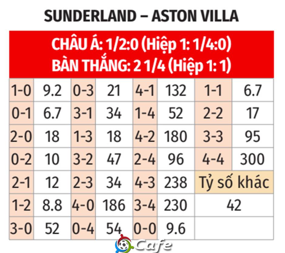 Nhận định bóng đá Sunderland vs Aston Villa, 20h00 ngày 21/9: Chớ coi thường Mèo đen