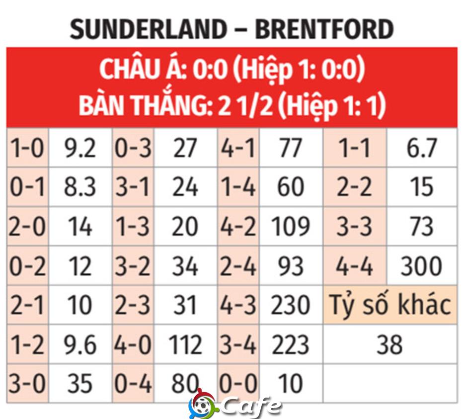 Nhận định bóng đá Sunderland vs Brentford, 21h00 ngày 30/8: Phát huy duyên sân khách