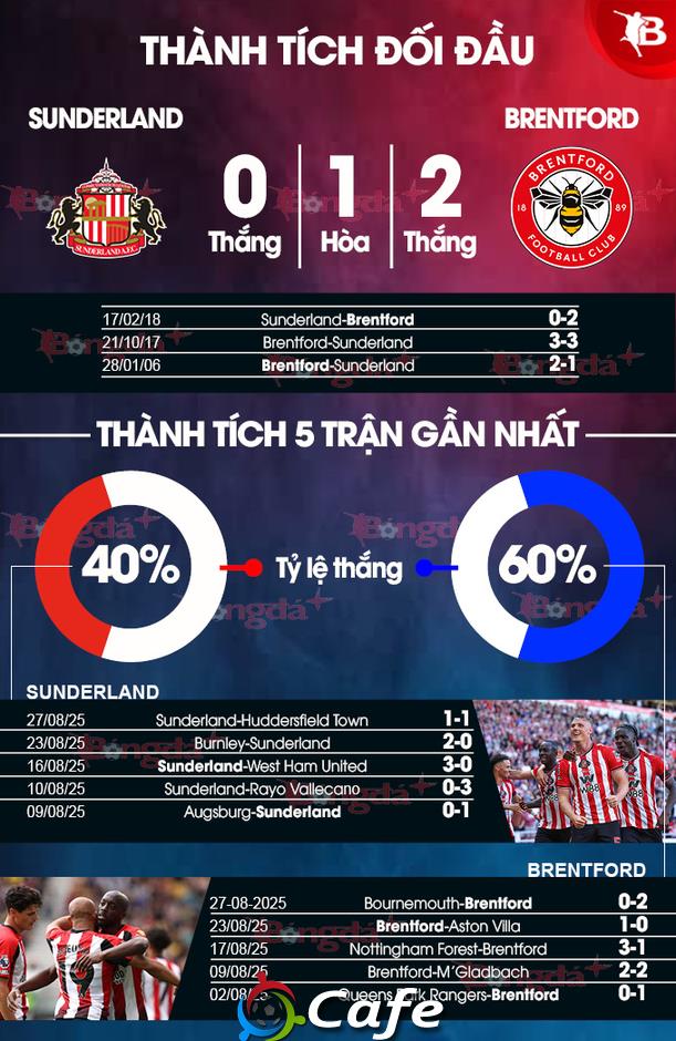 Nhận định bóng đá Sunderland vs Brentford, 21h00 ngày 30/8: Phát huy duyên sân khách
