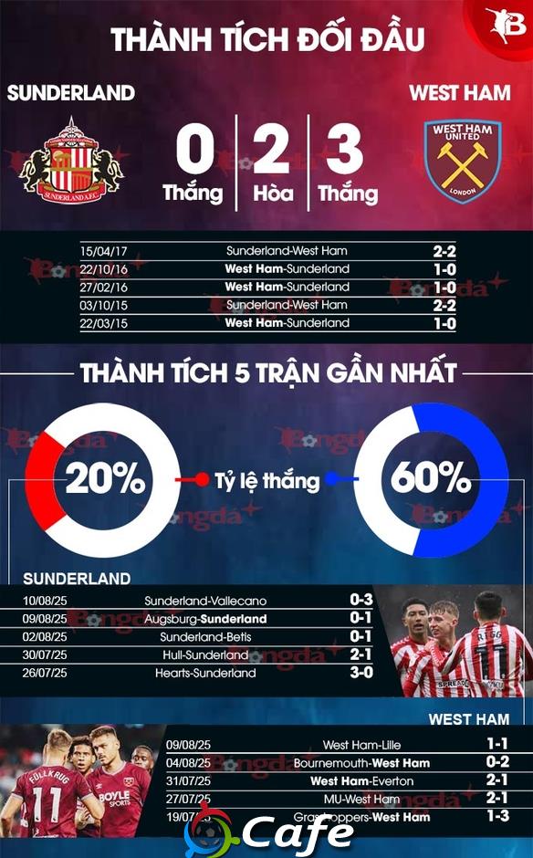 Nhận định bóng đá Sunderland vs West Ham, 21h00 ngày 16/8: Làm thịt Mèo đen