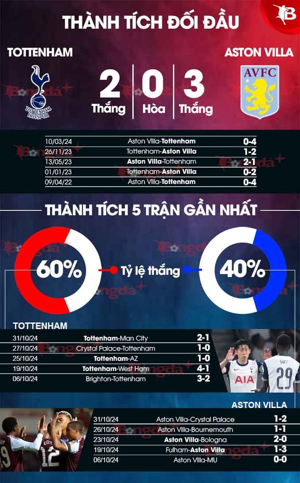 Nhận định bóng đá Tottenham vs Aston Villa, 21h00 ngày 3/11: Gà trống gáy vang