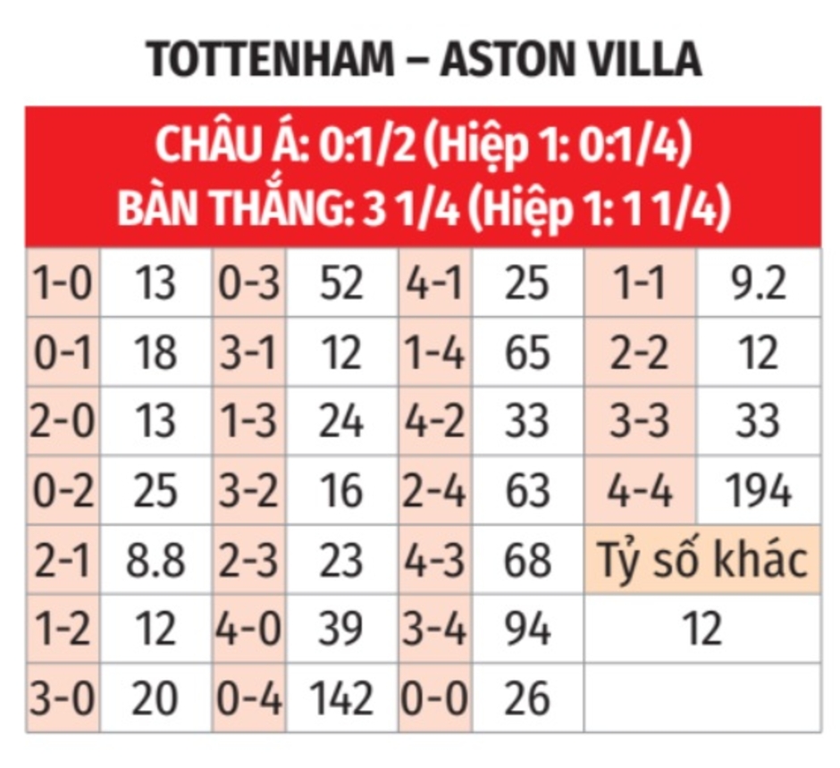 Nhận định bóng đá Tottenham vs Aston Villa, 21h00 ngày 3/11: Gà trống gáy vang