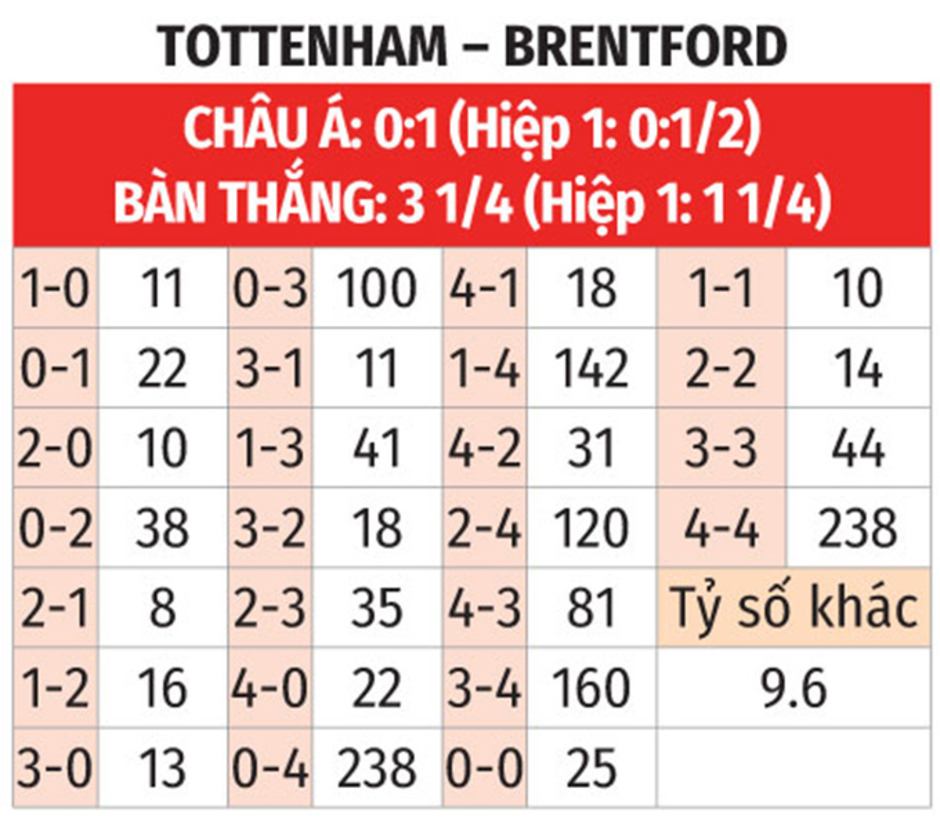 Nhận định bóng đá Tottenham vs Brentford, 21h00 ngày 21/9: Chủ nhà thắng nhọc