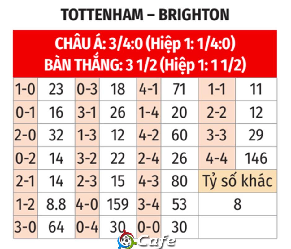 Nhận định bóng đá Tottenham vs Brighton, 22h00 ngày 25/5: Phá nát ổ gà