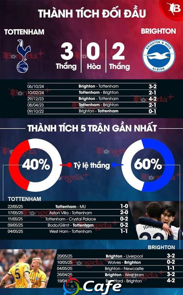 Nhận định bóng đá Tottenham vs Brighton, 22h00 ngày 25/5: Phá nát ổ gà