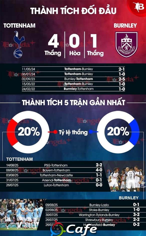 Nhận định bóng đá Tottenham vs Burnley, 21h00 ngày 16/8: Tân binh khó vui