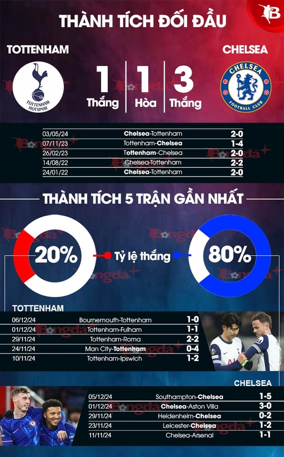 Nhận định bóng đá Tottenham vs Chelsea, 23h30 ngày 8/12: Derby màu xanh