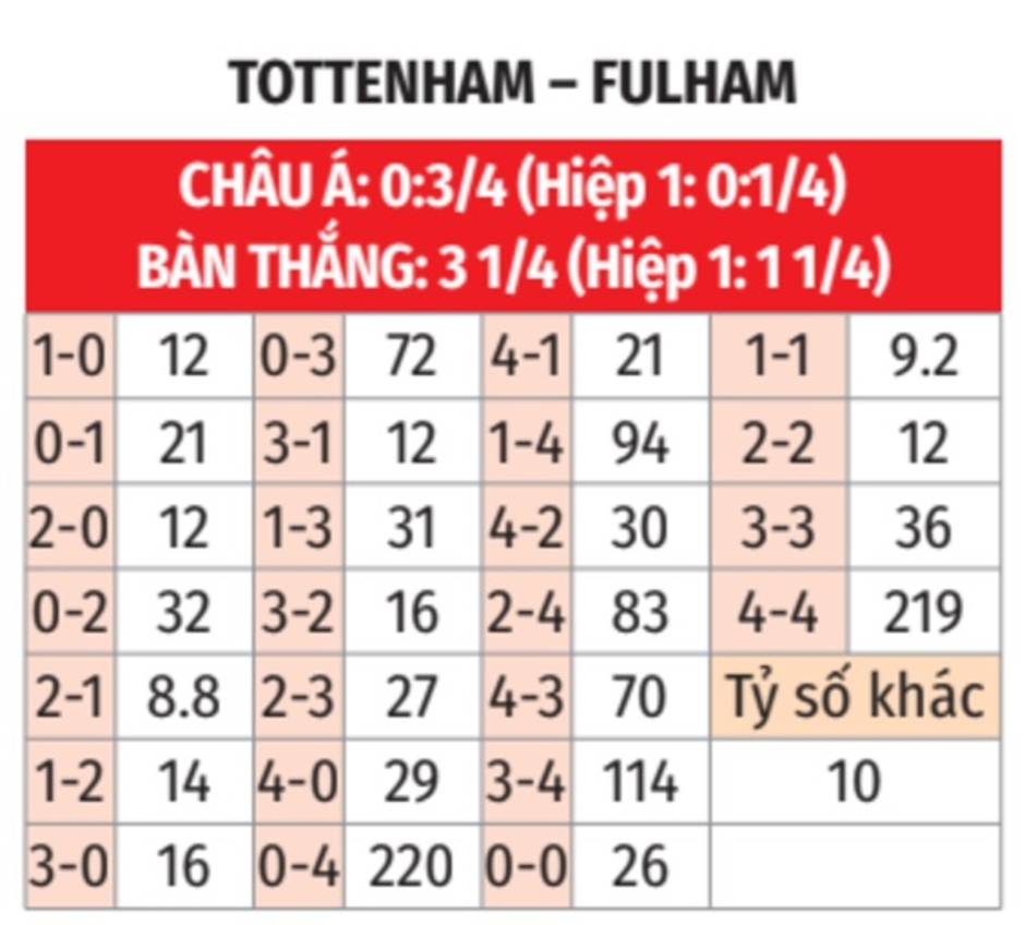 Nhận định bóng đá Tottenham vs Fulham, 20h30 ngày 1/12: Gà cậy gần nhà