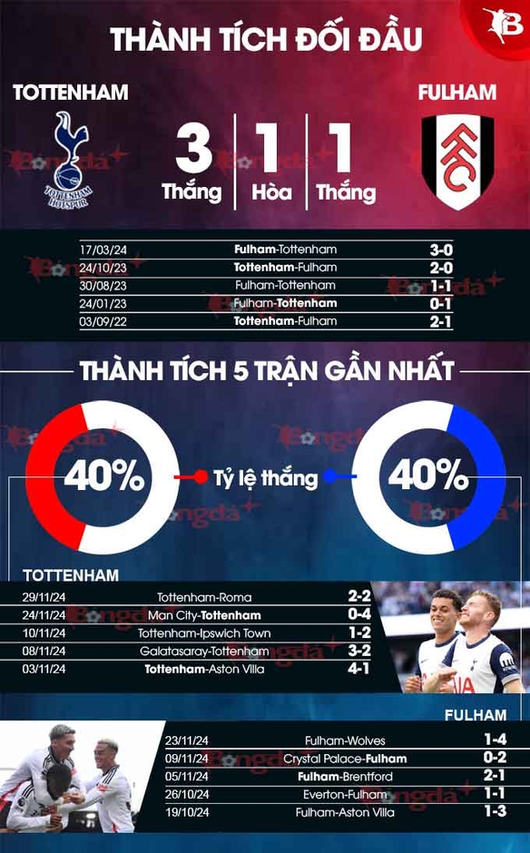 Nhận định bóng đá Tottenham vs Fulham, 20h30 ngày 1/12: Gà cậy gần nhà