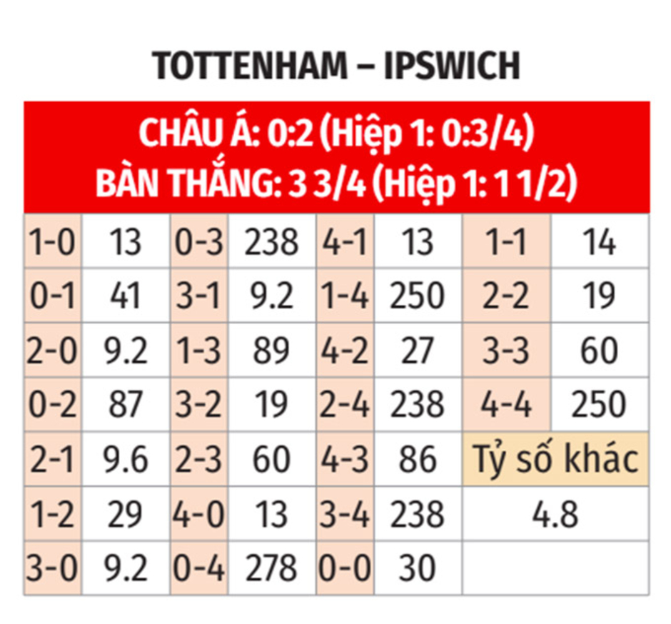 Nhận định bóng đá Tottenham vs Ipswich, 21h00 ngày 10/11: Gà cậy gần chuồng