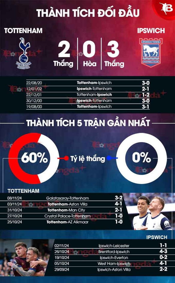 Nhận định bóng đá Tottenham vs Ipswich, 21h00 ngày 10/11: Gà cậy gần chuồng