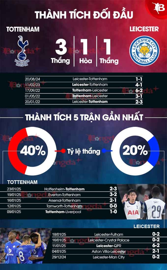 Nhận định bóng đá Tottenham vs Leicester, 21h00 ngày 26/1: Gà mổ Cáo