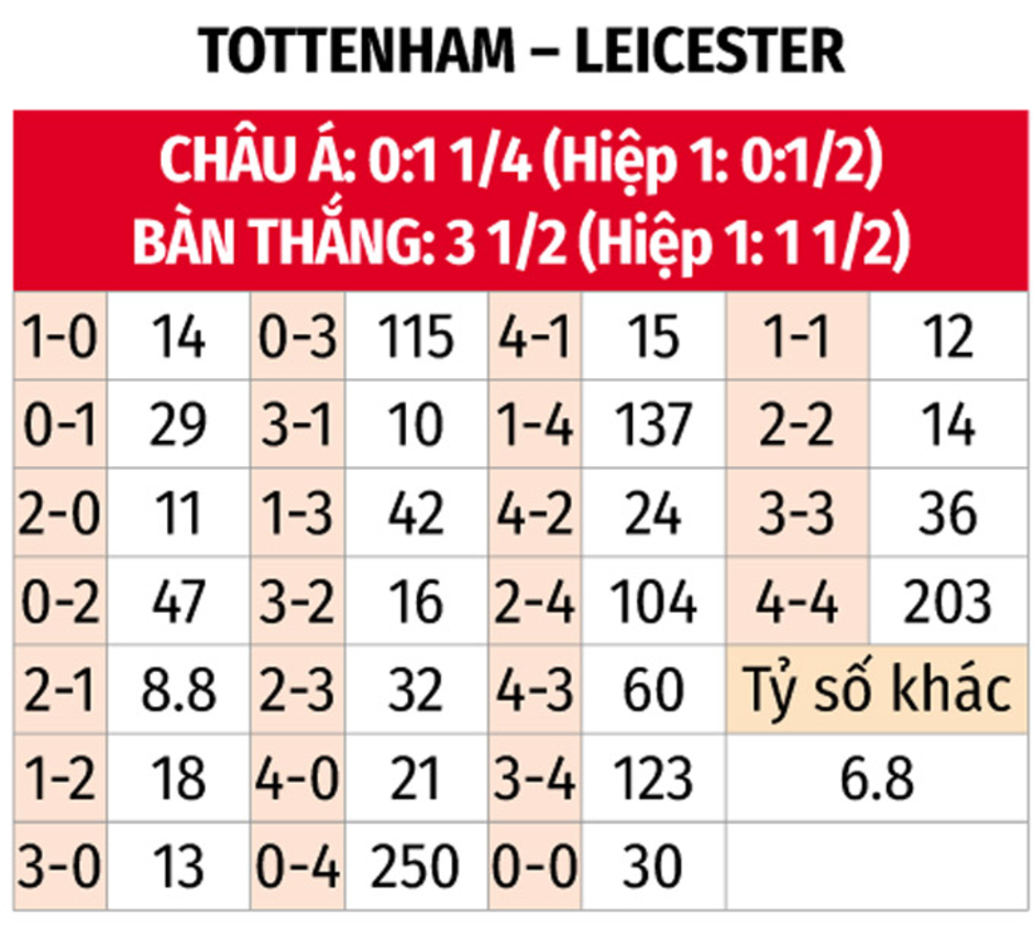 Nhận định bóng đá Tottenham vs Leicester, 21h00 ngày 26/1: Gà mổ Cáo