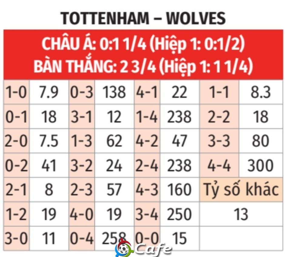 Nhận định bóng đá Tottenham vs Wolves, 02h00 ngày 28/9: Đẩy Sói xuống vực