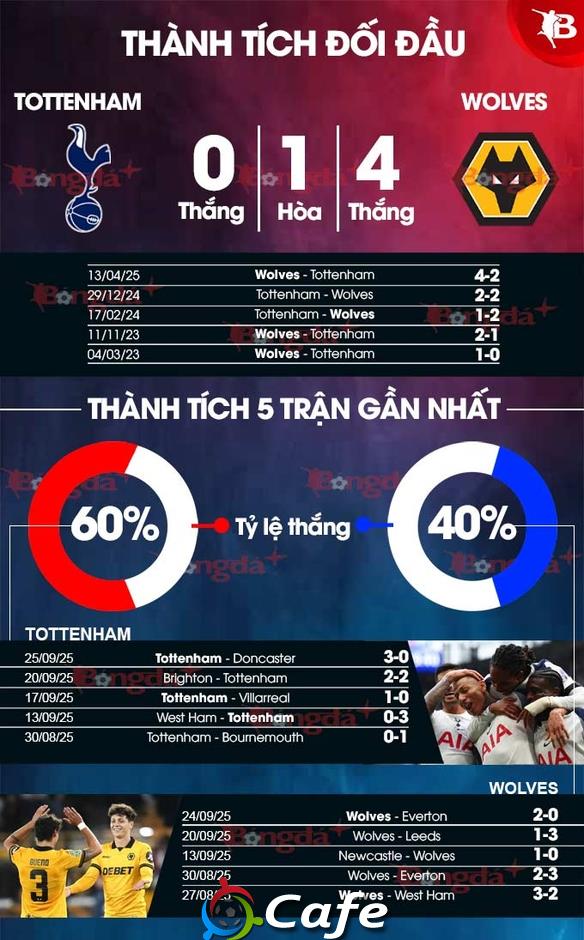 Nhận định bóng đá Tottenham vs Wolves, 02h00 ngày 28/9: Đẩy Sói xuống vực