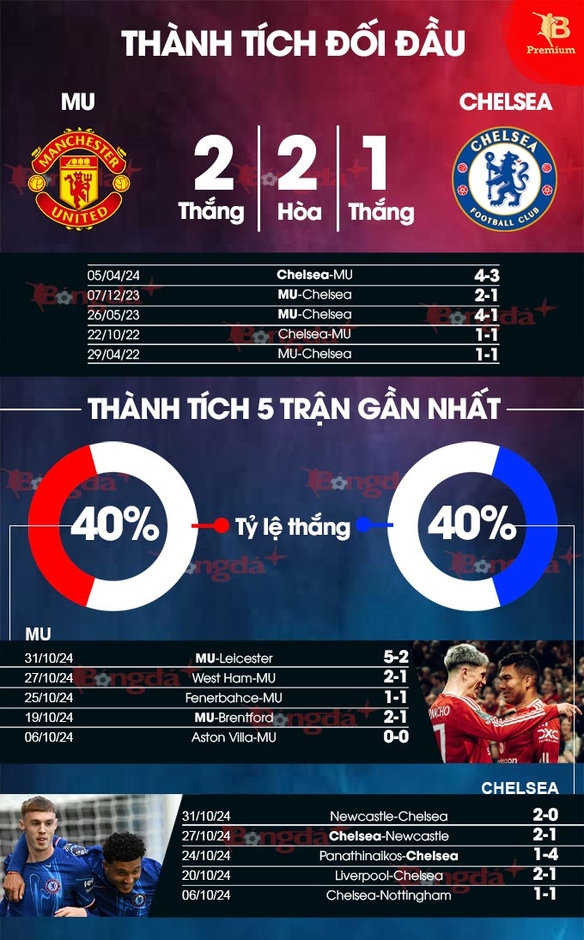 Nhận định bóng đá VIP MU vs Chelsea, 23h30 ngày 3/11: Khác biệt ở tinh thần