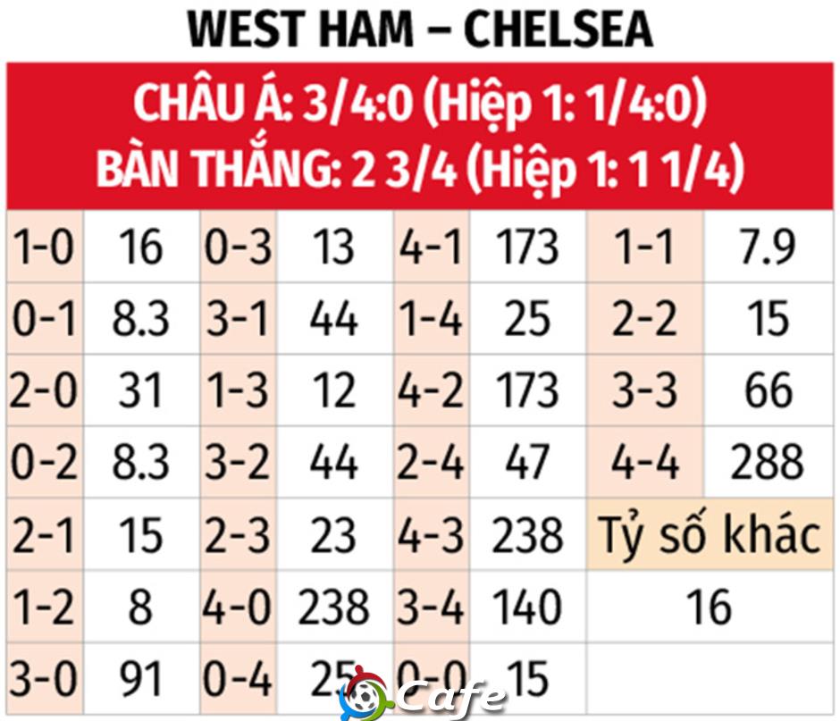 Nhận định bóng đá West Ham vs Chelsea, 02h00 ngày 23/8: Đập tan hoài nghi